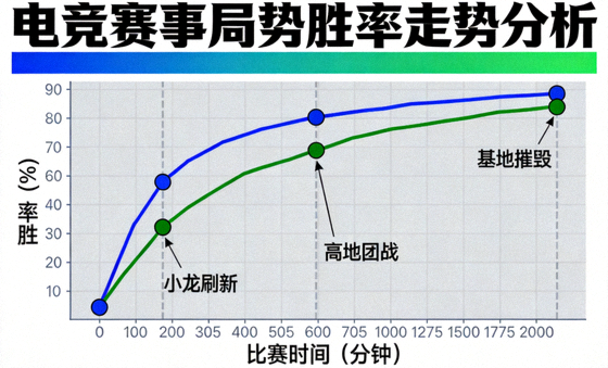 电竞赛事局势胜率走势曲线分析示意图