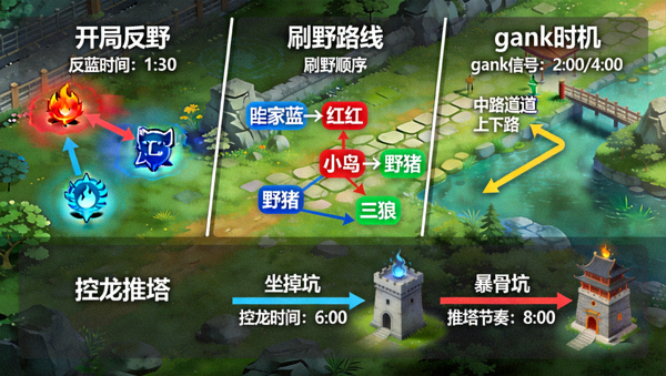 王者荣耀巅峰赛打野节奏运营路线示意图