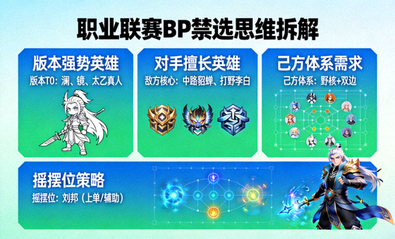 职业联赛BP禁选思维拆解示意图